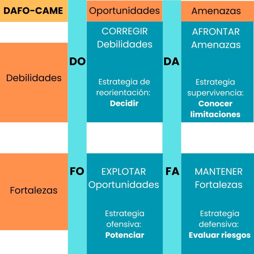 Cómo hacer un análisis DAFO y CAME Ingeniería Comercial